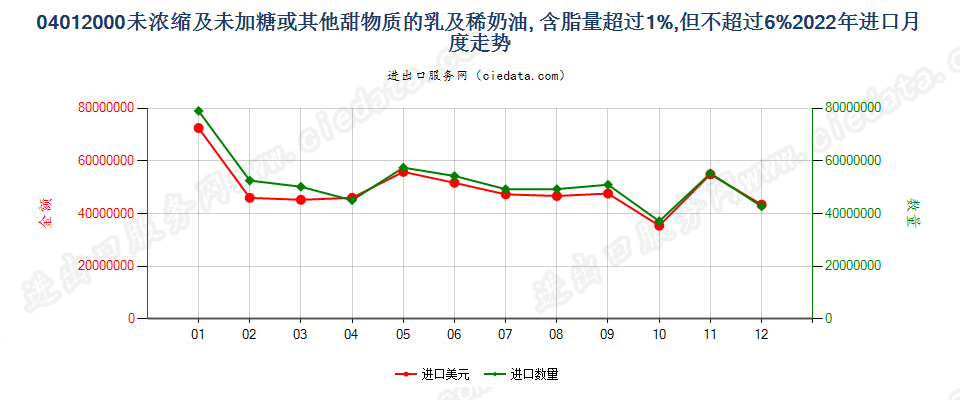 04012000未浓缩及未加糖或其他甜物质的乳及稀奶油, 含脂量超过1%,但不超过6%进口2022年月度走势图