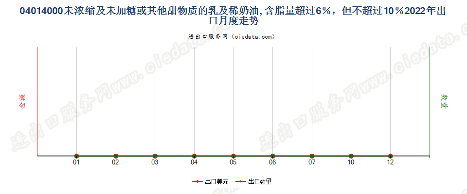 04014000未浓缩及未加糖或其他甜物质的乳及稀奶油, 含脂量超过6％，但不超过10％出口2022年月度走势图