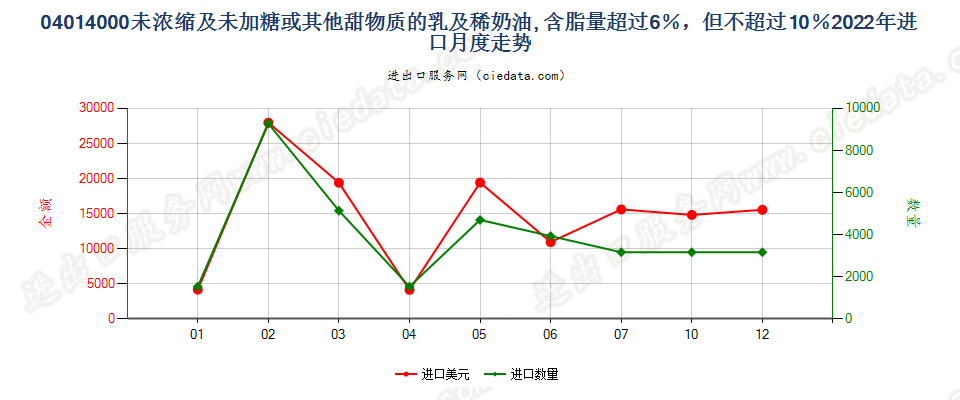 04014000未浓缩及未加糖或其他甜物质的乳及稀奶油, 含脂量超过6％，但不超过10％进口2022年月度走势图