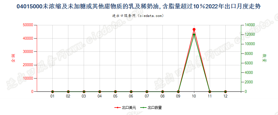 04015000未浓缩及未加糖或其他甜物质的乳及稀奶油, 含脂量超过10％出口2022年月度走势图