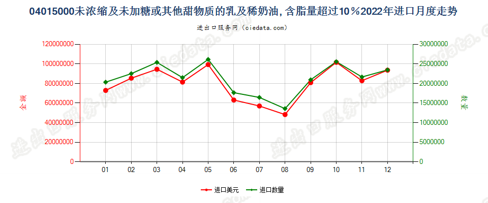 04015000未浓缩及未加糖或其他甜物质的乳及稀奶油, 含脂量超过10％进口2022年月度走势图