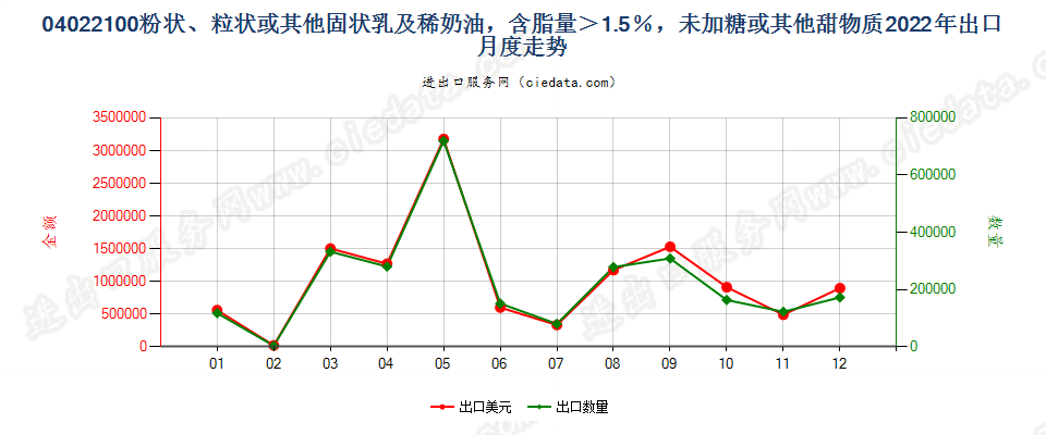 04022100粉状、粒状或其他固状乳及稀奶油，含脂量＞1.5％，未加糖或其他甜物质出口2022年月度走势图