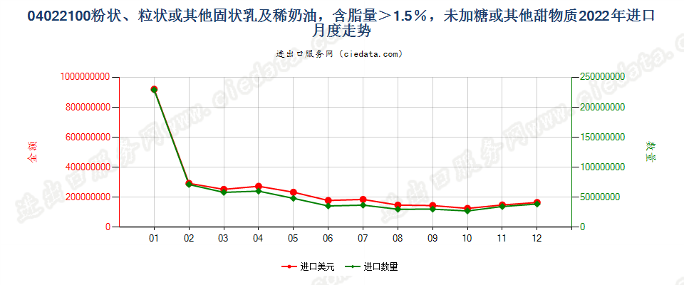 04022100粉状、粒状或其他固状乳及稀奶油，含脂量＞1.5％，未加糖或其他甜物质进口2022年月度走势图