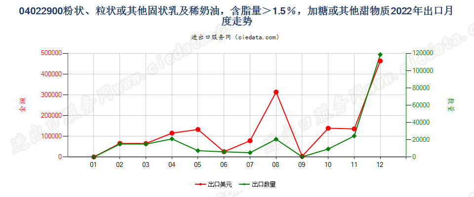 04022900粉状、粒状或其他固状乳及稀奶油，含脂量＞1.5％，加糖或其他甜物质出口2022年月度走势图