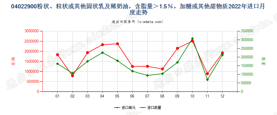 04022900粉状、粒状或其他固状乳及稀奶油，含脂量＞1.5％，加糖或其他甜物质进口2022年月度走势图