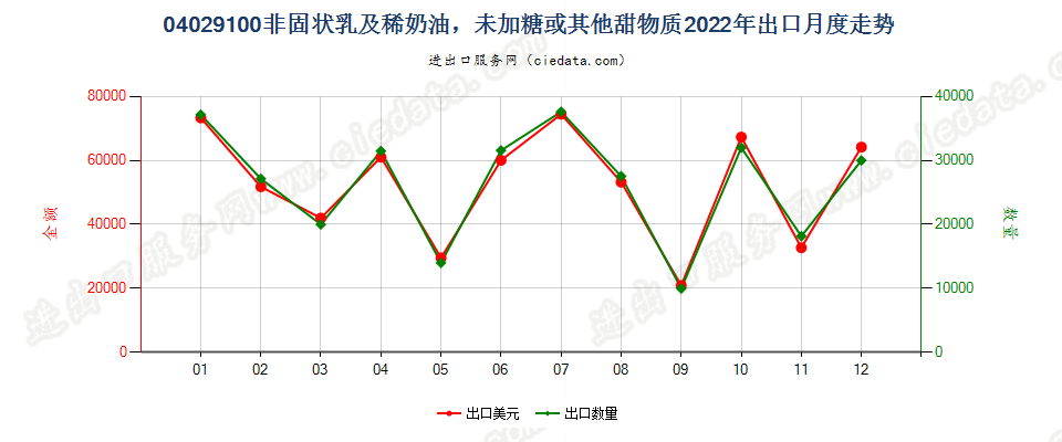 04029100非固状乳及稀奶油，未加糖或其他甜物质出口2022年月度走势图