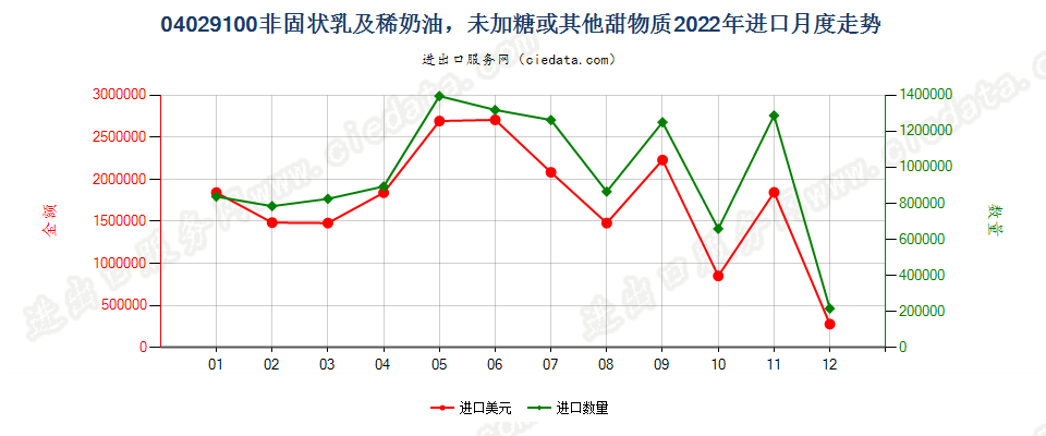 04029100非固状乳及稀奶油，未加糖或其他甜物质进口2022年月度走势图