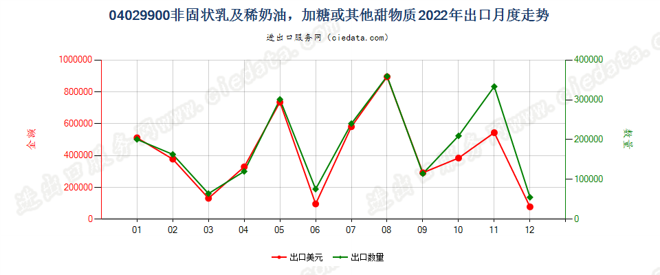 04029900非固状乳及稀奶油，加糖或其他甜物质出口2022年月度走势图