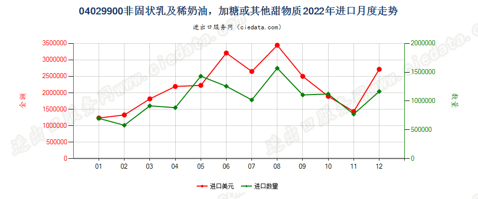 04029900非固状乳及稀奶油，加糖或其他甜物质进口2022年月度走势图