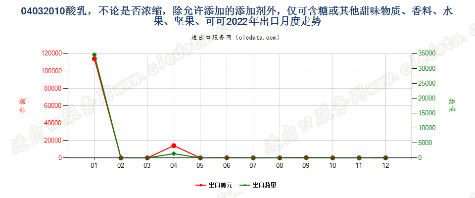 04032010酸乳，不论是否浓缩，除允许添加的添加剂外，仅可含糖或其他甜味物质、香料、水果、坚果、可可出口2022年月度走势图