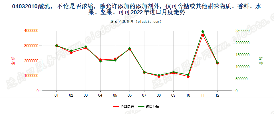 04032010酸乳，不论是否浓缩，除允许添加的添加剂外，仅可含糖或其他甜味物质、香料、水果、坚果、可可进口2022年月度走势图