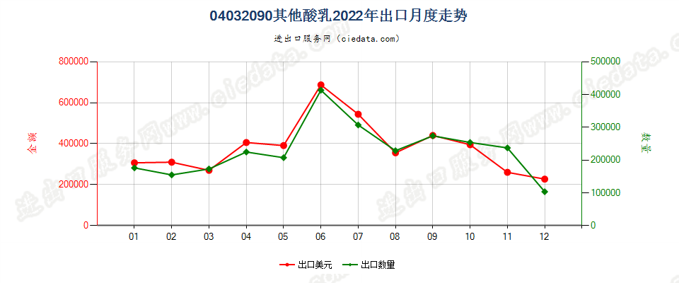 04032090其他酸乳出口2022年月度走势图