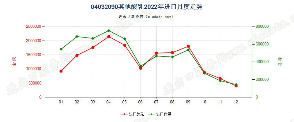 04032090其他酸乳进口2022年月度走势图