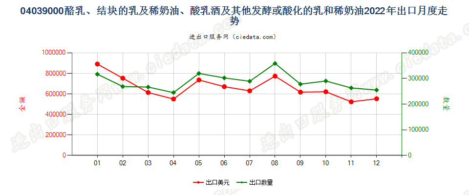 04039000酪乳、结块的乳及稀奶油、酸乳酒及其他发酵或酸化的乳和稀奶油出口2022年月度走势图