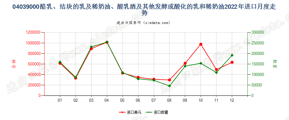 04039000酪乳、结块的乳及稀奶油、酸乳酒及其他发酵或酸化的乳和稀奶油进口2022年月度走势图