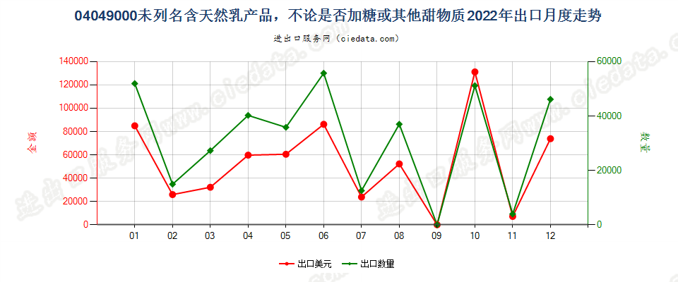 04049000未列名含天然乳产品，不论是否加糖或其他甜物质出口2022年月度走势图