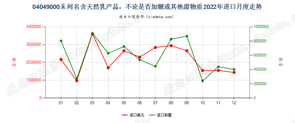 04049000未列名含天然乳产品，不论是否加糖或其他甜物质进口2022年月度走势图