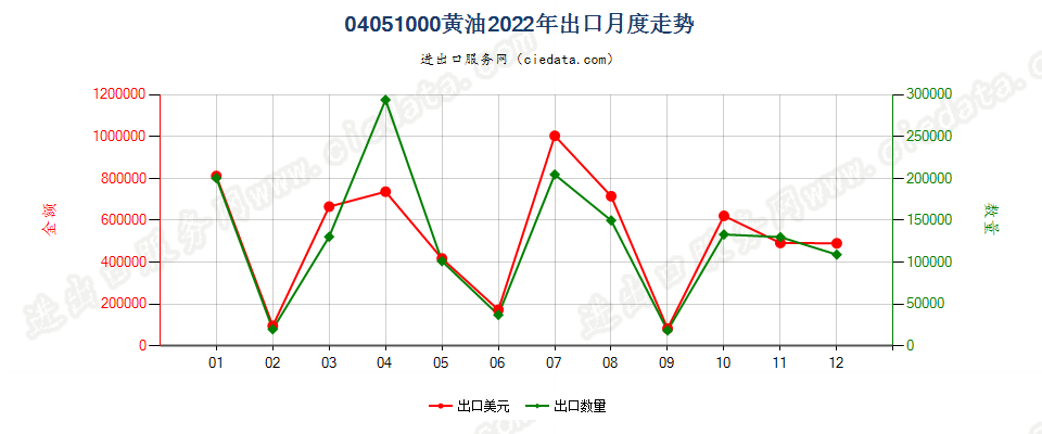 04051000黄油出口2022年月度走势图