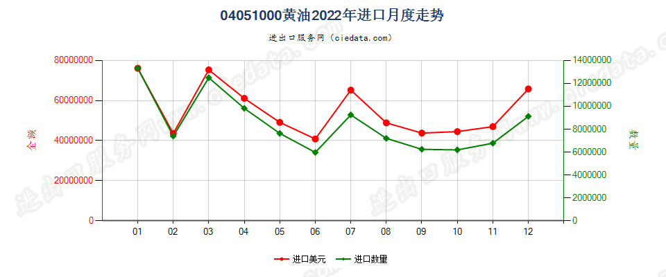 04051000黄油进口2022年月度走势图