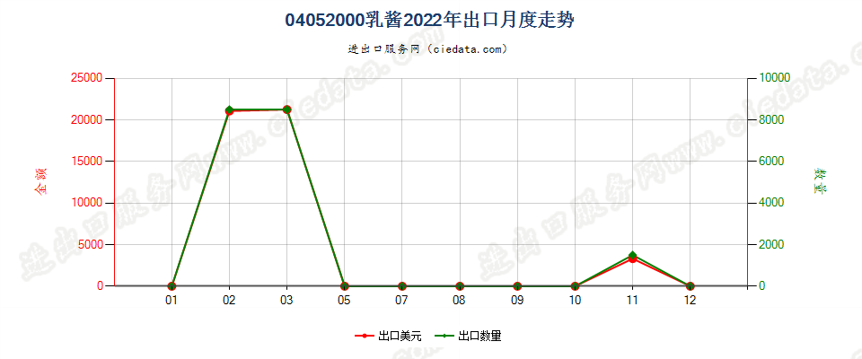 04052000乳酱出口2022年月度走势图