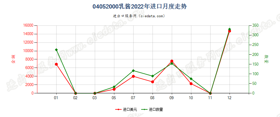 04052000乳酱进口2022年月度走势图