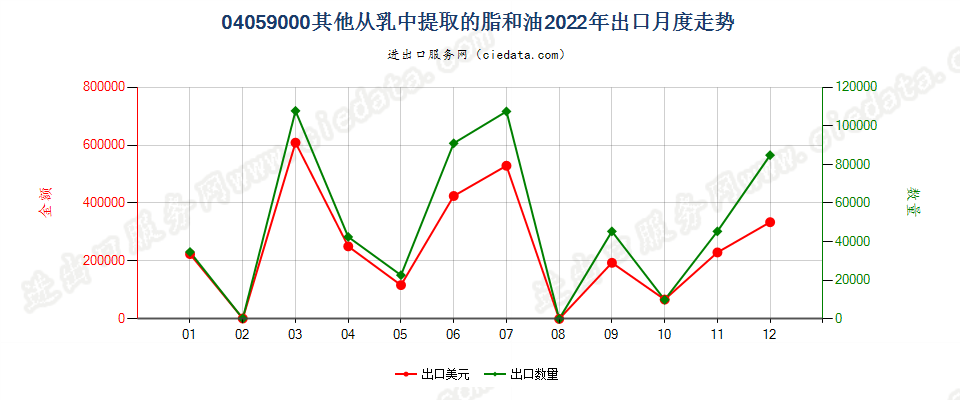 04059000其他从乳中提取的脂和油出口2022年月度走势图