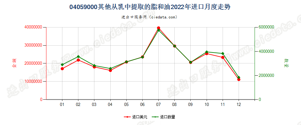 04059000其他从乳中提取的脂和油进口2022年月度走势图