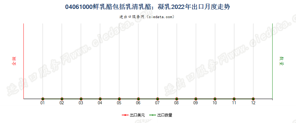 04061000鲜乳酪包括乳清乳酪；凝乳出口2022年月度走势图