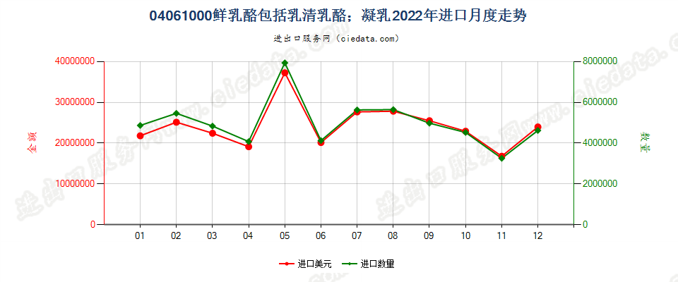 04061000鲜乳酪包括乳清乳酪；凝乳进口2022年月度走势图