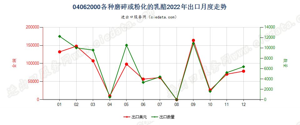 04062000各种磨碎或粉化的乳酪出口2022年月度走势图