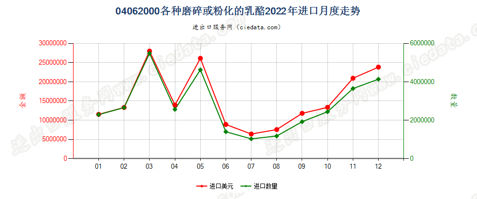 04062000各种磨碎或粉化的乳酪进口2022年月度走势图