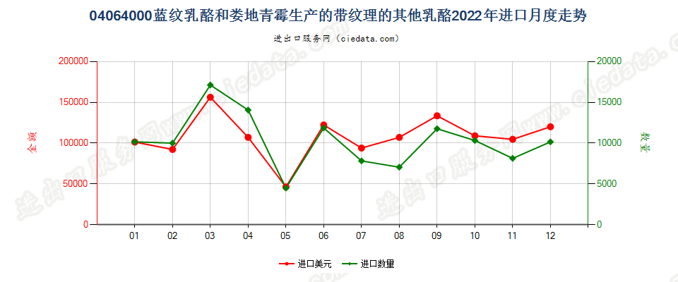 04064000蓝纹乳酪和娄地青霉生产的带纹理的其他乳酪进口2022年月度走势图