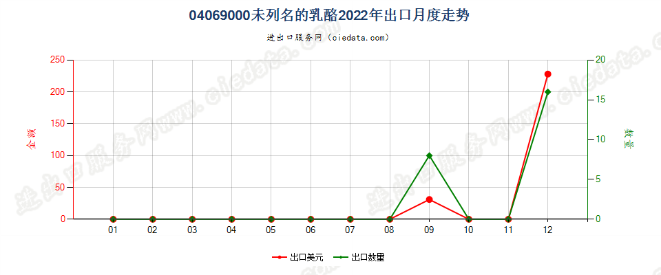 04069000未列名的乳酪出口2022年月度走势图