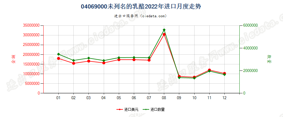 04069000未列名的乳酪进口2022年月度走势图