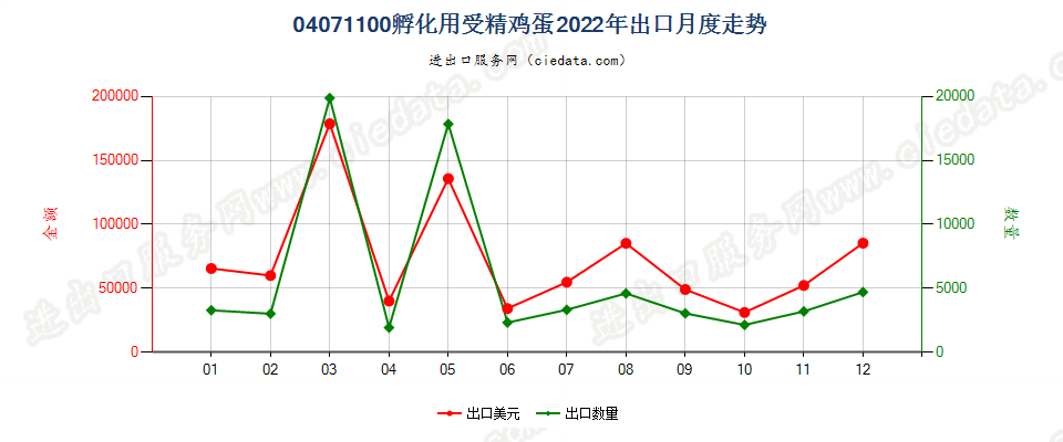 04071100孵化用受精鸡蛋出口2022年月度走势图