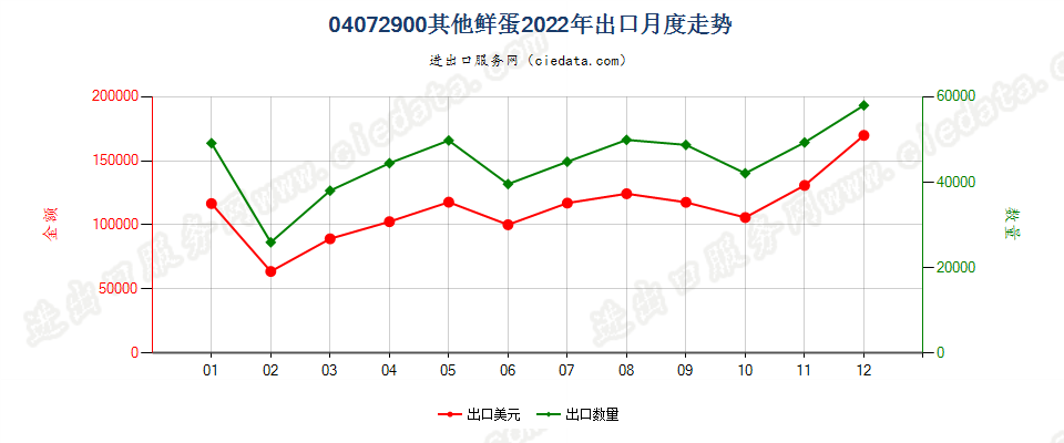 04072900其他鲜蛋出口2022年月度走势图