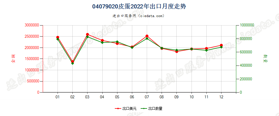 04079020皮蛋出口2022年月度走势图