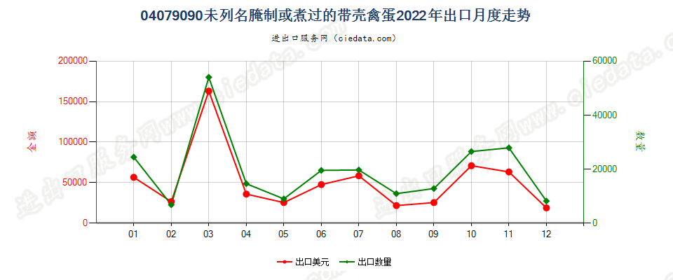 04079090未列名腌制或煮过的带壳禽蛋出口2022年月度走势图