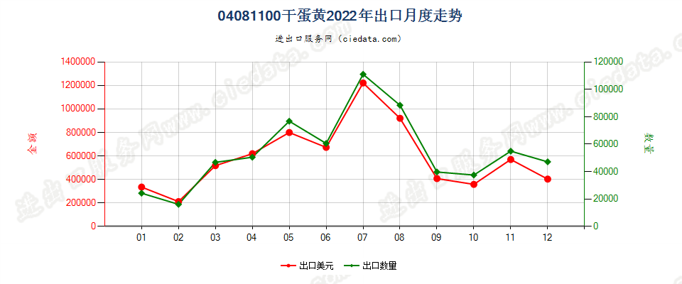 04081100干蛋黄出口2022年月度走势图