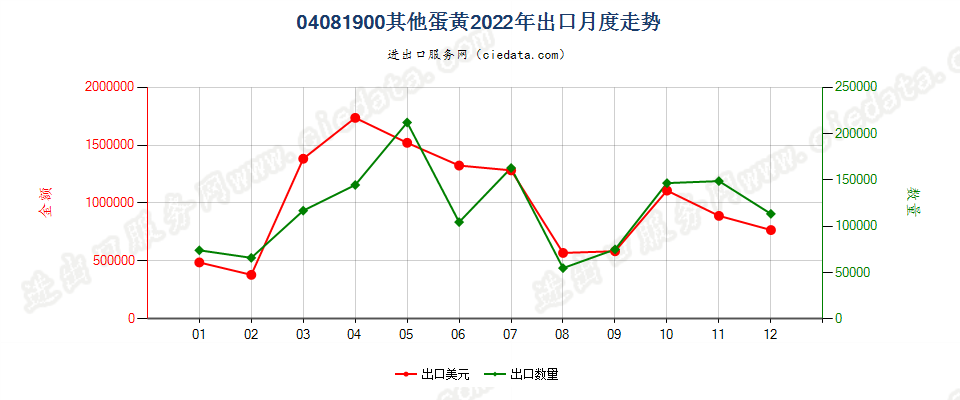 04081900其他蛋黄出口2022年月度走势图