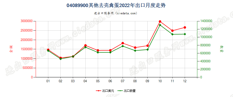 04089900其他去壳禽蛋出口2022年月度走势图