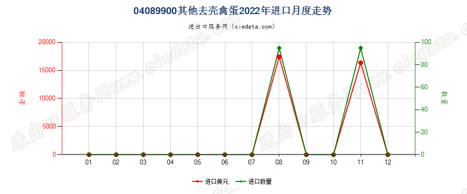 04089900其他去壳禽蛋进口2022年月度走势图