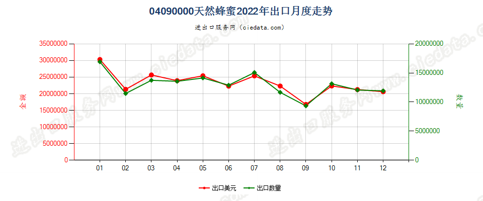 04090000天然蜂蜜出口2022年月度走势图