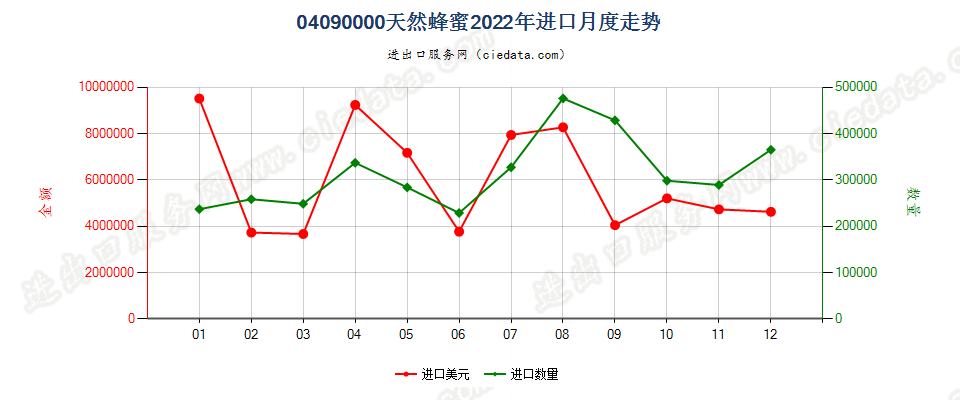 04090000天然蜂蜜进口2022年月度走势图