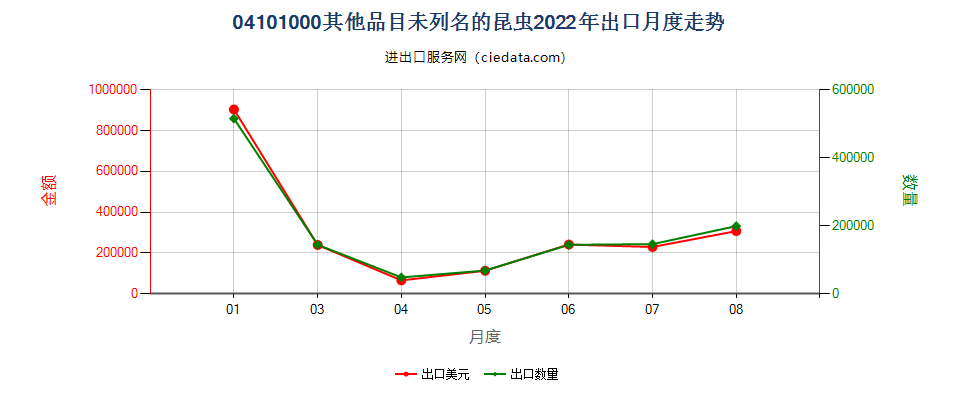 04101000其他品目未列名的昆虫出口2022年月度走势图