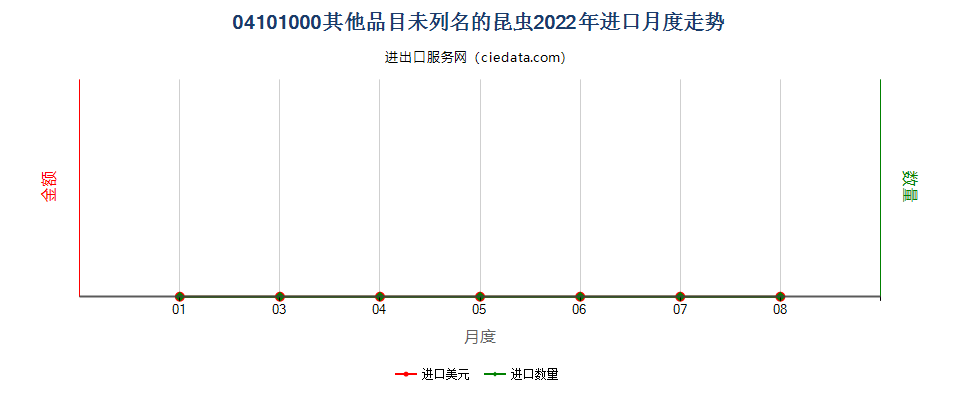 04101000其他品目未列名的昆虫进口2022年月度走势图