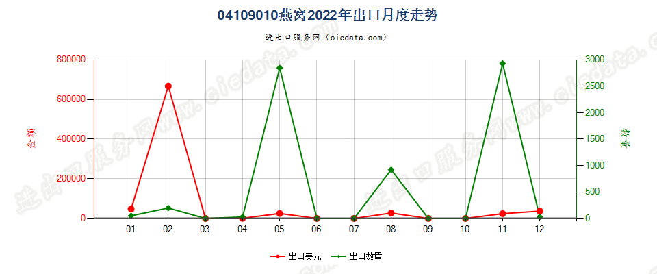 04109010燕窝出口2022年月度走势图