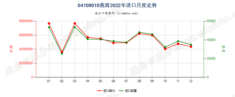 04109010燕窝进口2022年月度走势图