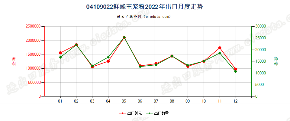 04109022鲜蜂王浆粉出口2022年月度走势图