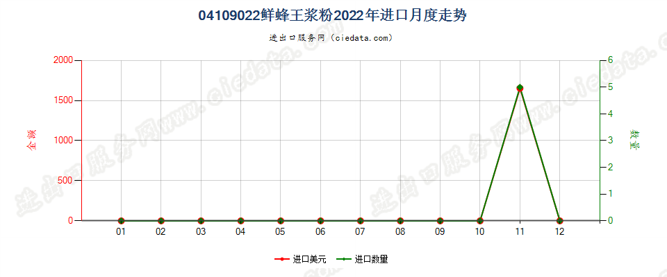 04109022鲜蜂王浆粉进口2022年月度走势图